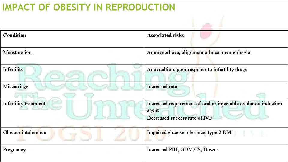 IMPACT OF OBESITY IN REPRODUCTION Condition Associated risks Mensturation Ammenorhoea, oligomennorhoea, mennorhagia Infertility Anovualtion,