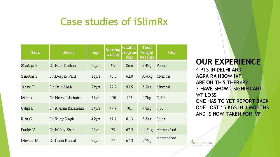 Case studies of i. Slim. Rx Name Doctor Age wt. after Total Starting program