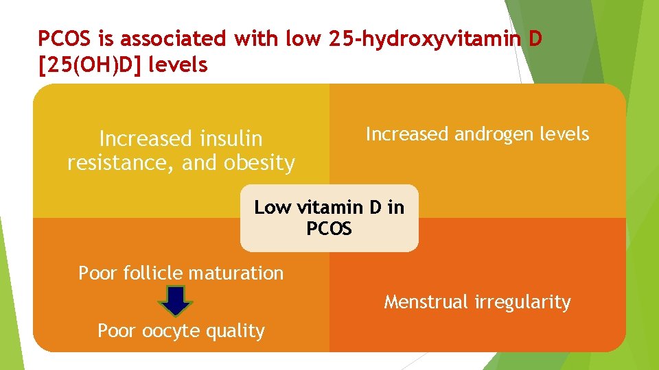 PCOS is associated with low 25 -hydroxyvitamin D [25(OH)D] levels Increased insulin resistance, and