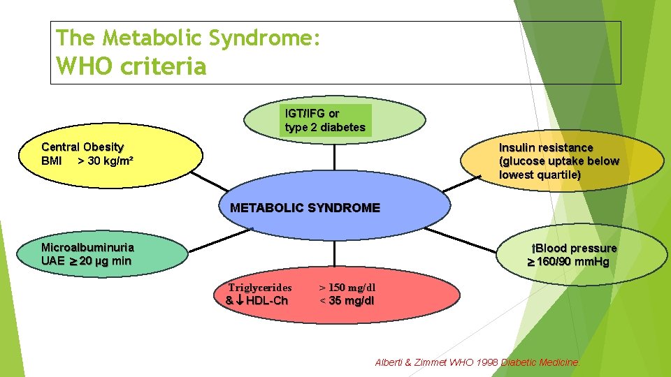 The Metabolic Syndrome: WHO criteria IGT/IFG or type 2 diabetes Central Obesity BMI >