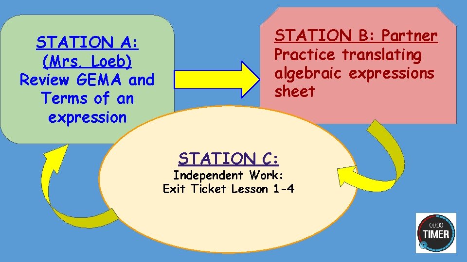 STATION A: (Mrs. Loeb) Review GEMA and Terms of an expression STATION B: Partner