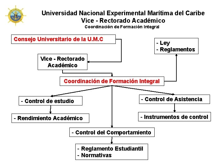Universidad Nacional Experimental Marítima del Caribe Vice - Rectorado Académico Coordinación de Formación Integral