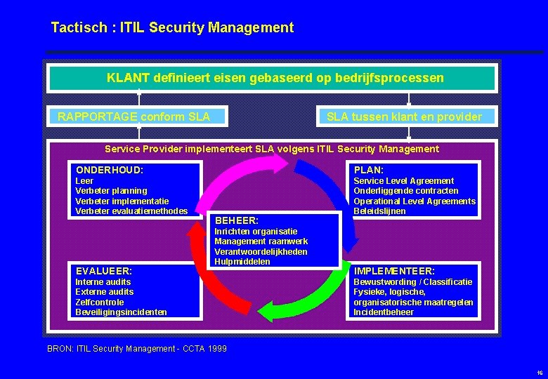 Tactisch : ITIL Security Management KLANT definieert eisen gebaseerd op bedrijfsprocessen RAPPORTAGE conform SLA