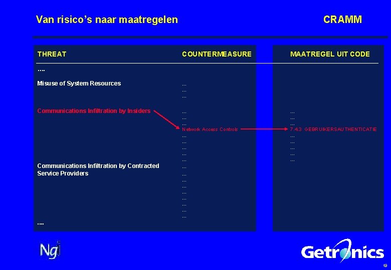 Van risico’s naar maatregelen THREAT CRAMM COUNTERMEASURE MAATREGEL UIT CODE …. Misuse of System