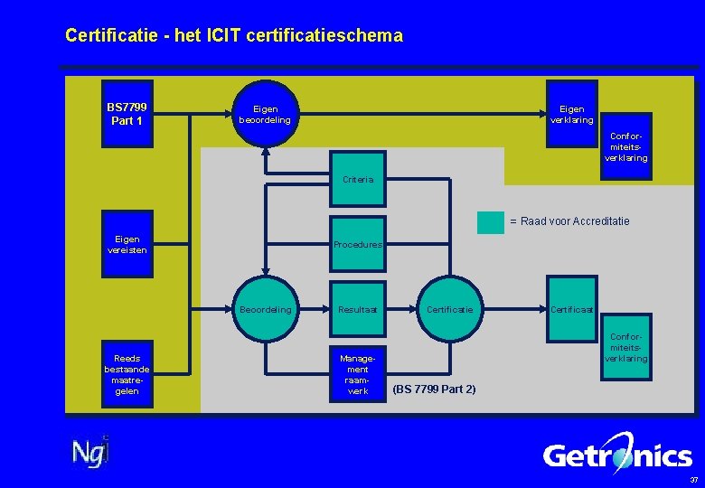 Certificatie - het ICIT certificatieschema BS 7799 Part 1 Eigen beoordeling Eigen verklaring Conformiteitsverklaring