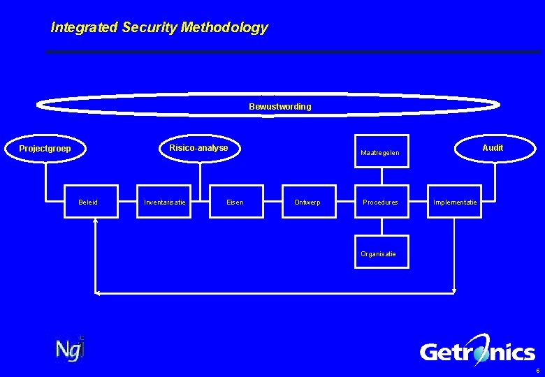 Integrated Security Methodology Bewustwording Risico-analyse Projectgroep Beleid Inventarisatie Eisen Audit Maatregelen Ontwerp Procedures Implementatie