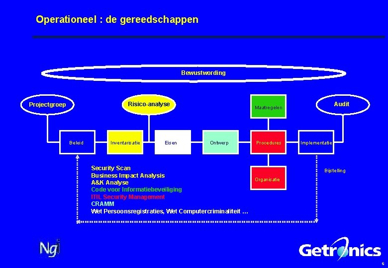 Operationeel : de gereedschappen Bewustwording Risico-analyse Projectgroep Beleid Inventarisatie Eisen Audit Maatregelen Ontwerp Security