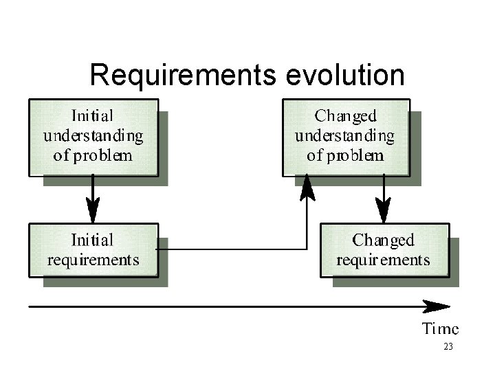 Requirements evolution 23 