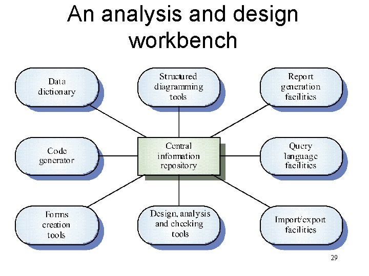 An analysis and design workbench 29 