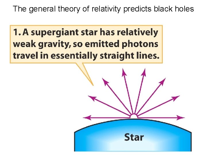 The general theory of relativity predicts black holes 