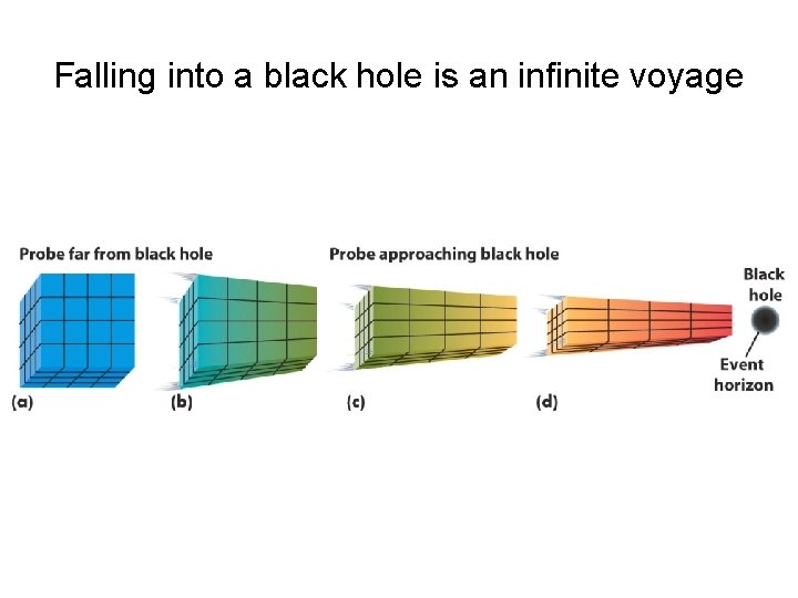 Falling into a black hole is an infinite voyage 