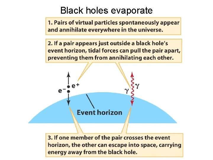 Black holes evaporate 