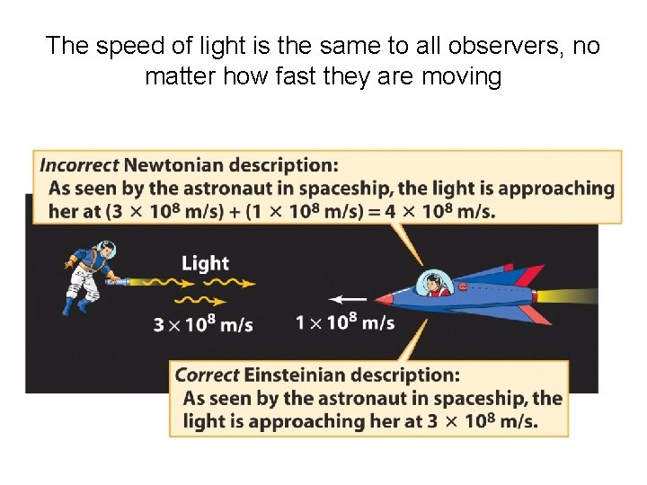 The speed of light is the same to all observers, no matter how fast