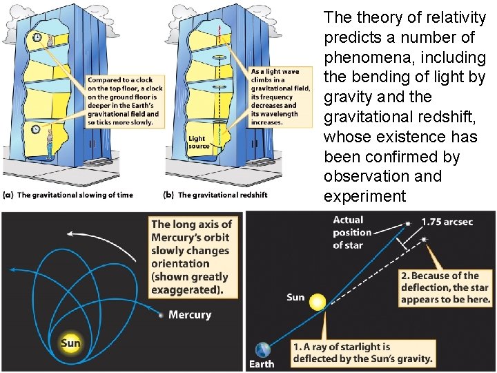 The theory of relativity predicts a number of phenomena, including the bending of light