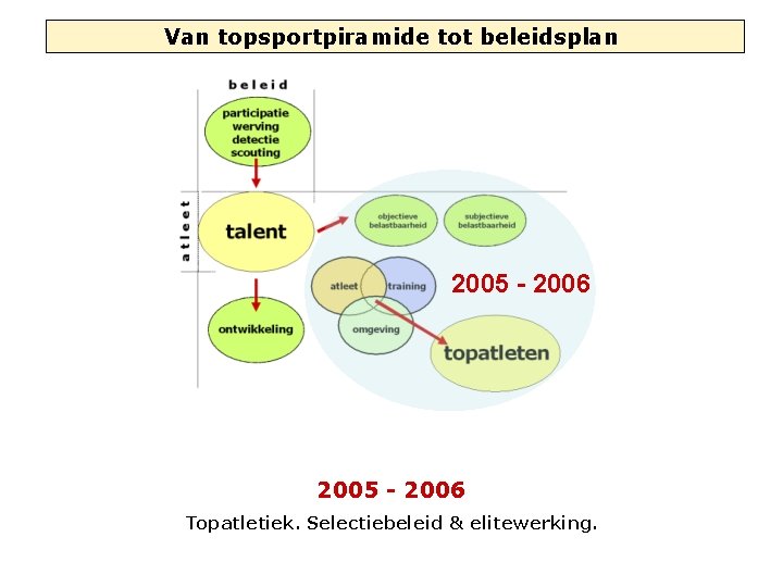 Van topsportpiramide tot beleidsplan 2005 - 2006 Topatletiek. Selectiebeleid & elitewerking. 