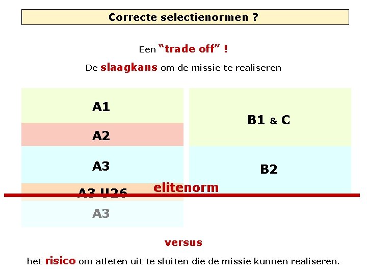 Correcte selectienormen ? Een De “trade off” ! slaagkans om de missie te realiseren