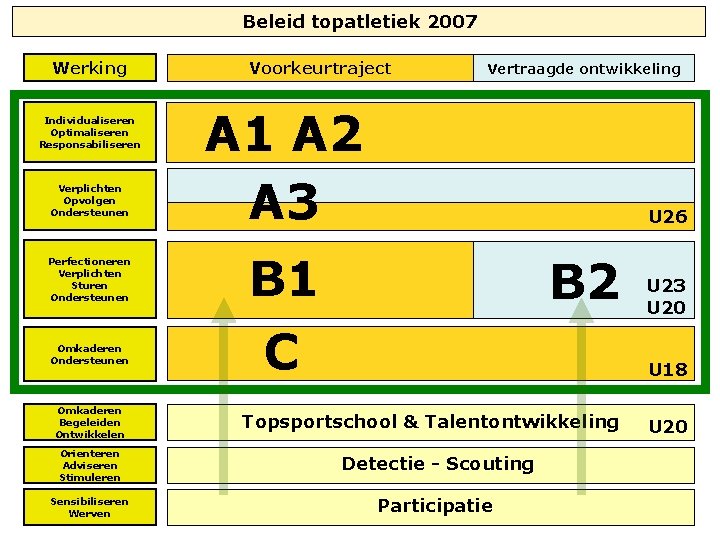 Beleid topatletiek 2007 Werking Individualiseren Optimaliseren Responsabiliseren Verplichten Opvolgen Ondersteunen Voorkeurtraject A 1 A