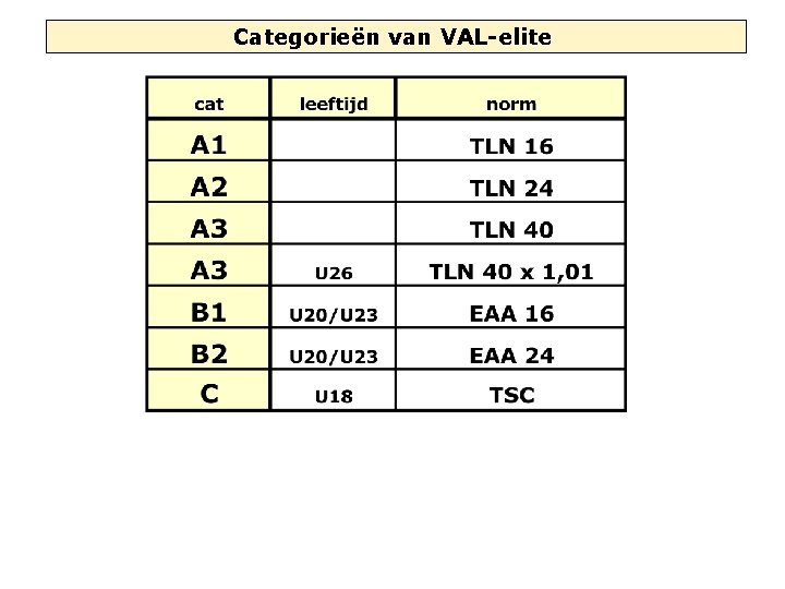 Categorieën van VAL-elite 