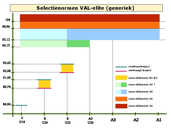 Selectienormen VAL-elite (generiek) 100 98, 96 97, 12 96, 15 93, 63 voorkeurtraject 92,