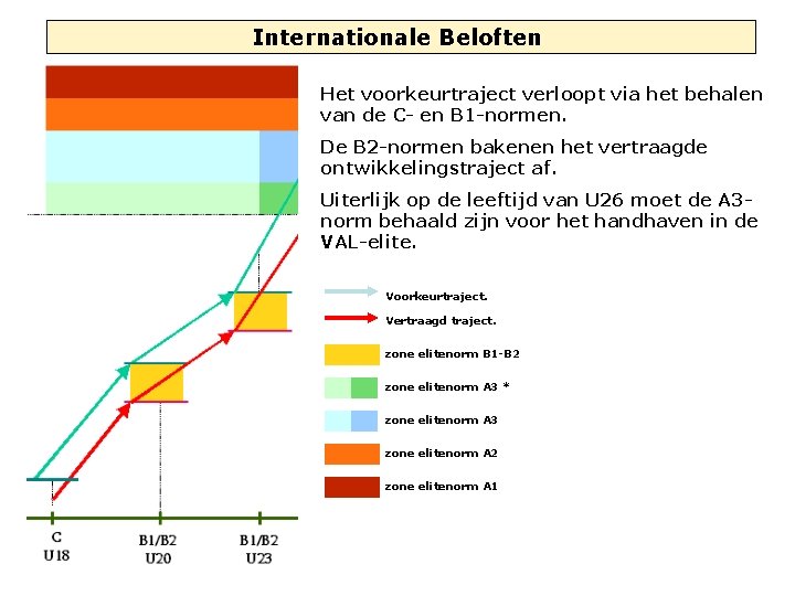 Internationale Beloften Het voorkeurtraject verloopt via het behalen van de C- en B 1