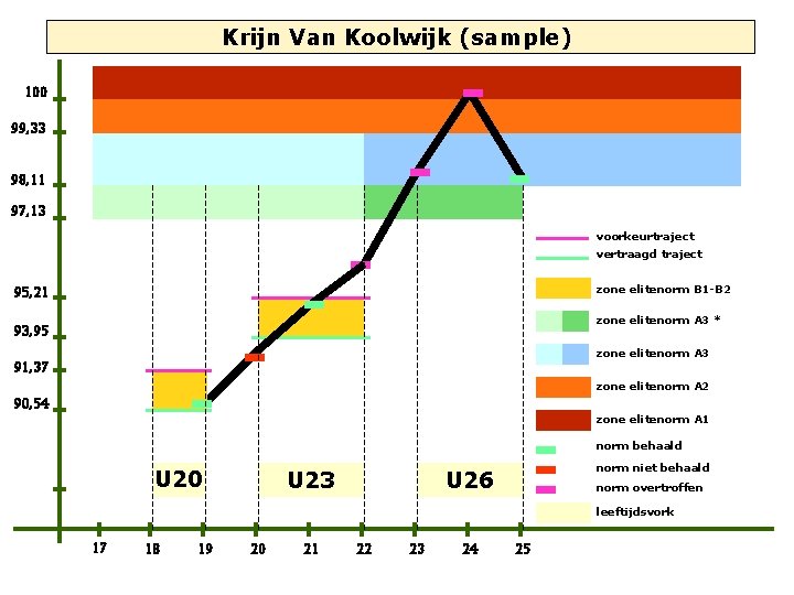 Krijn Van Koolwijk (sample) 100 99, 33 98, 11 97, 13 voorkeurtraject vertraagd traject