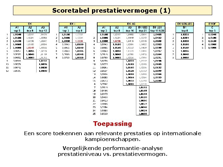 Scoretabel prestatievermogen (1) Toepassing Een score toekennen aan relevante prestaties op internationale kampioenschappen. Vergelijkende