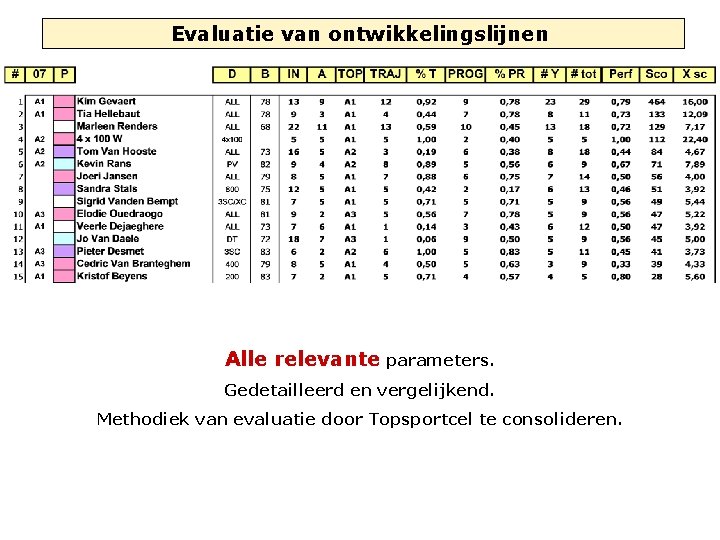 Evaluatie van ontwikkelingslijnen Alle relevante parameters. Gedetailleerd en vergelijkend. Methodiek van evaluatie door Topsportcel