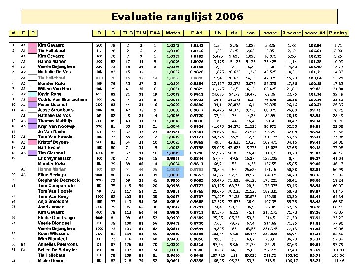 Evaluatie ranglijst 2006 