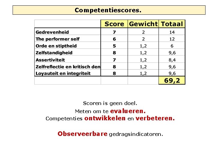 Competentiescores. Scoren is geen doel. evalueren. Competenties ontwikkelen en verbeteren. Meten om te Observeerbare