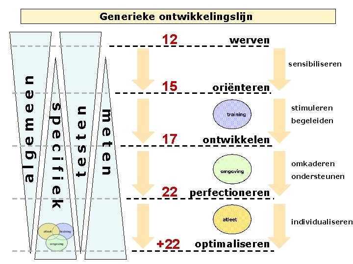 Generieke ontwikkelingslijn 12 werven meten testen 15 specifiek algemeen sensibiliseren oriënteren stimuleren begeleiden 17