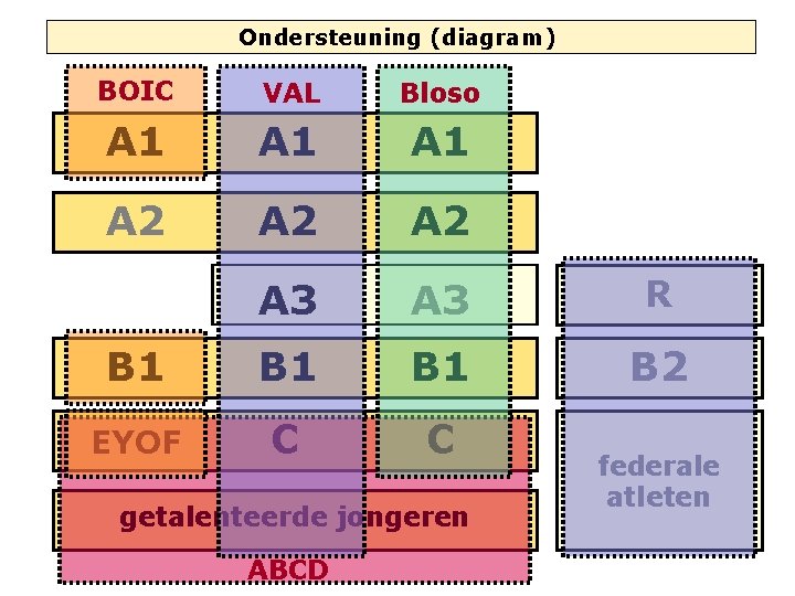 Ondersteuning (diagram) BOIC VAL Bloso A 1 A 1 A 2 A 2 A