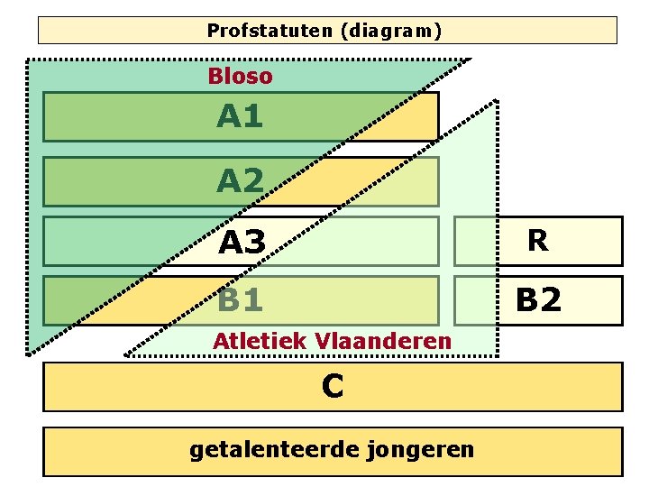 Profstatuten (diagram) Bloso A 1 A 2 A 3 R B 1 B 2