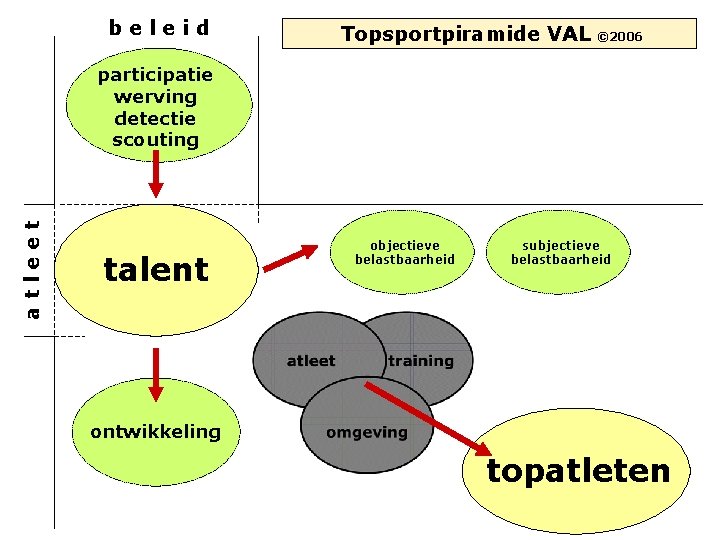 beleid Topsportpiramide VAL © 2006 atleet participatie werving detectie scouting talent objectieve belastbaarheid subjectieve