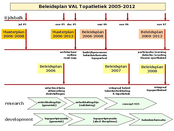 Beleidsplan VAL Topatletiek 2005 -2012 tijdsbalk jul 05 Masterplan 2006 -2008 nov 05 dec