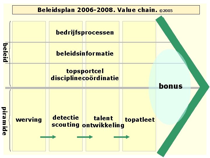 Beleidsplan 2006 -2008. Value chain. © 2005 bedrijfsprocessen beleidsinformatie topsportcel disciplinecoördinatie bonus piramide werving