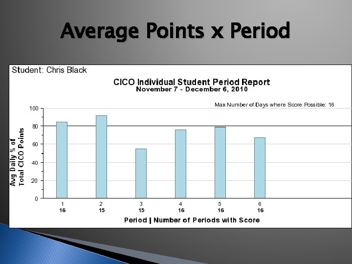Average Points x Period 