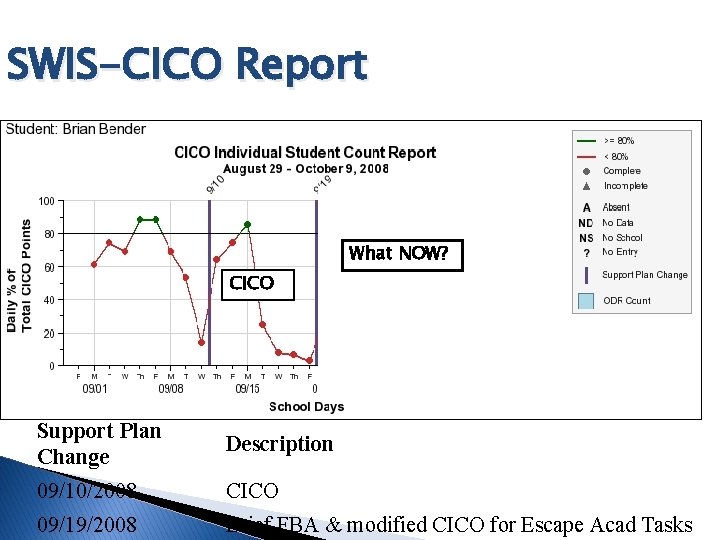 SWIS-CICO Report What NOW? CICO Support Plan Change Description 09/10/2008 CICO 09/19/2008 Brief FBA