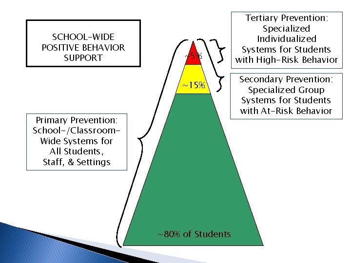 SCHOOL-WIDE POSITIVE BEHAVIOR SUPPORT ~5% ~15% Primary Prevention: School-/Classroom. Wide Systems for All Students,