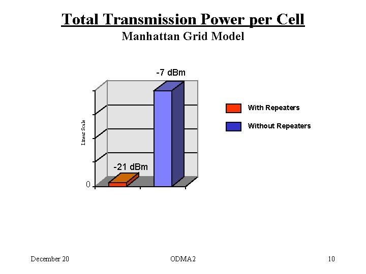 Total Transmission Power per Cell Manhattan Grid Model -7 d. Bm Linear Scale With