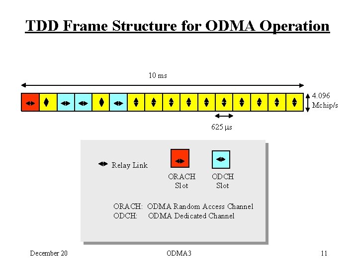 TDD Frame Structure for ODMA Operation 10 ms 4. 096 Mchip/s 625 ms Relay