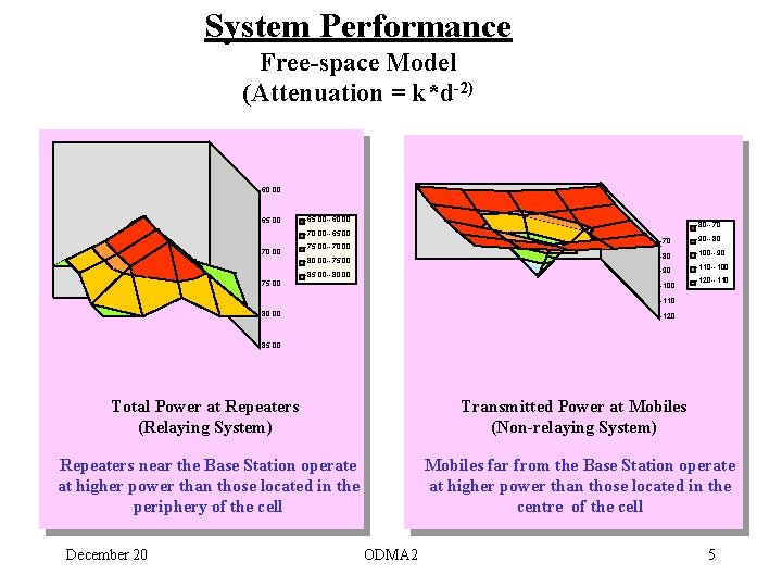 System Performance Free-space Model (Attenuation = k*d-2) -60. 00 -65. 00 --60. 00 -80