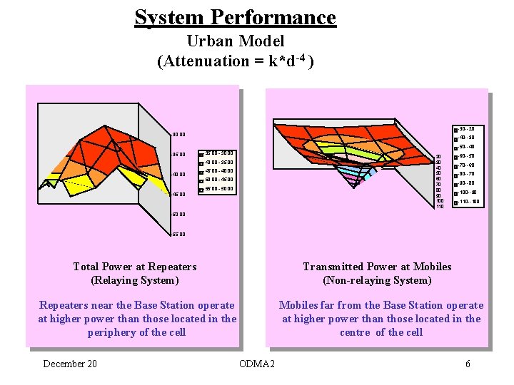 System Performance Urban Model (Attenuation = k*d-4 ) -30 --20 -30. 00 -40 --30