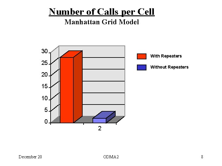 Number of Calls per Cell Manhattan Grid Model 30 With Repeaters 25 Without Repeaters