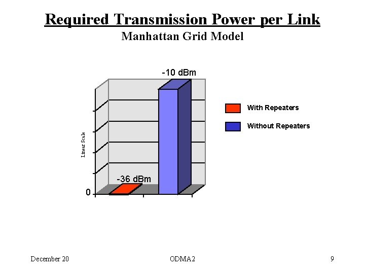 Required Transmission Power per Link Manhattan Grid Model -10 d. Bm With Repeaters Linear