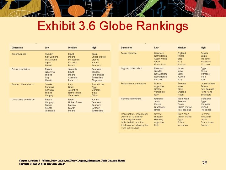 Exhibit 3. 6 Globe Rankings Chapter 3, Stephen P. Robbins, Mary Coulter, and Nancy