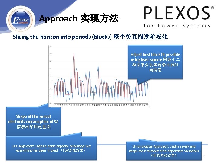 Approach 实现方法 Slicing the horizon into periods (blocks) 整个仿真周期阶段化 Adjust best block fit possible