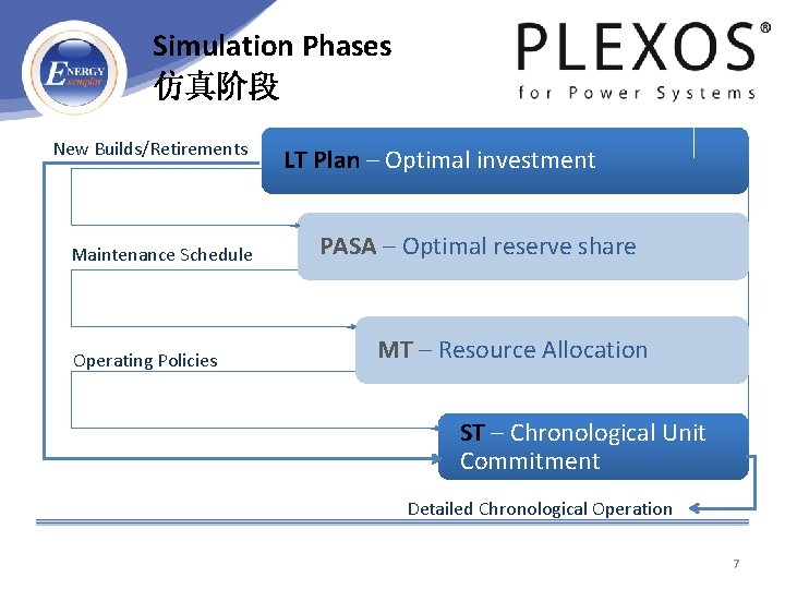 Simulation Phases 仿真阶段 New Builds/Retirements Maintenance Schedule Operating Policies LT Plan – Optimal investment