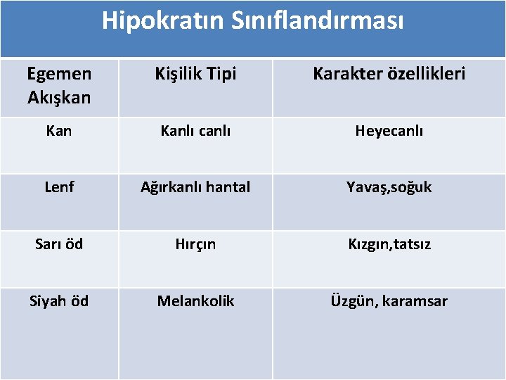 Hipokratın Sınıflandırması Egemen Akışkan Kişilik Tipi Karakter özellikleri Kanlı canlı Heyecanlı Lenf Ağırkanlı hantal