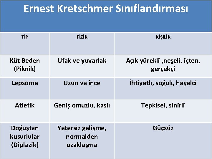 Ernest Kretschmer Sınıflandırması TİP FİZİK KİŞİLİK Küt Beden (Piknik) Ufak ve yuvarlak Açık yürekli