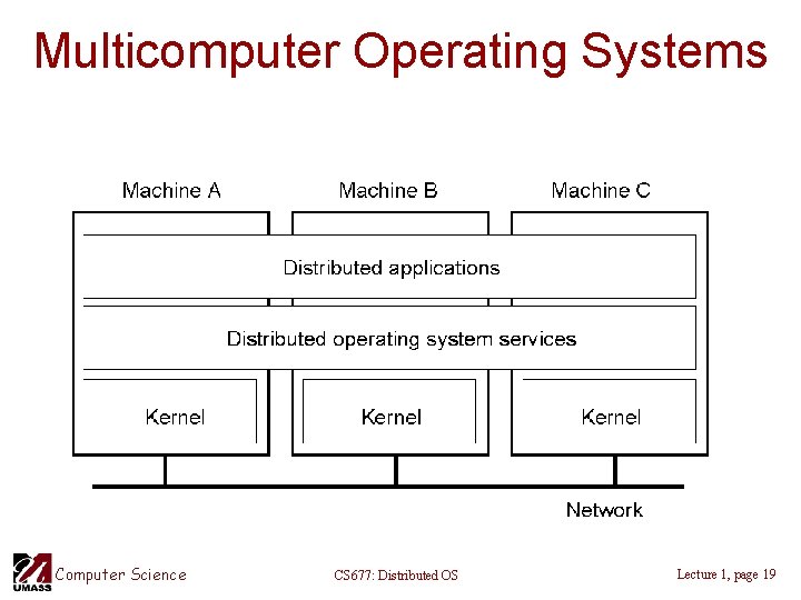 Multicomputer Operating Systems 1. 14 Computer Science CS 677: Distributed OS Lecture 1, page